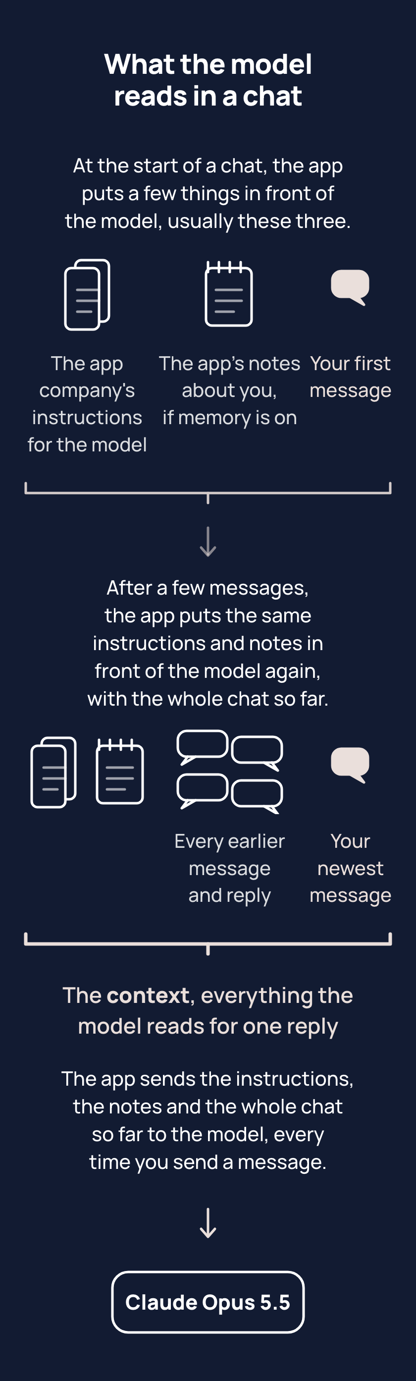 At the start of a chat the app puts a few things in front of the model, usually these three: the app maker's instructions, its notes about you if memory is on, and your first message. After a few messages it puts the same instructions and notes in front of the model again with the whole chat so far; that is the context, everything the model reads for one reply.