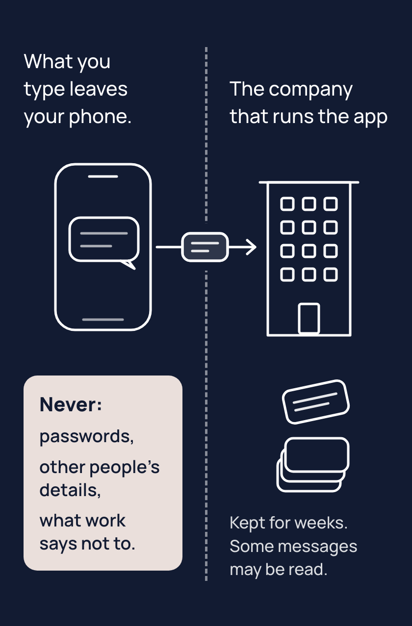 What you type leaves your phone and crosses to the company that runs the app, where messages are kept for weeks and some may be read; your Never card stays on your side: passwords, other people's details, what work says not to.